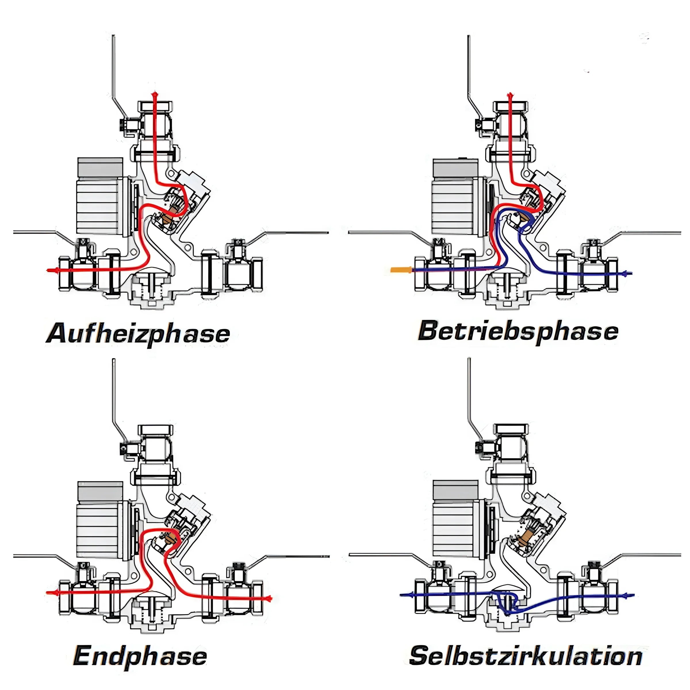 Diagramm der Betriebsphasen des Laddomat 21-60 für thermische Rücklaufanhebung und effiziente Regelung