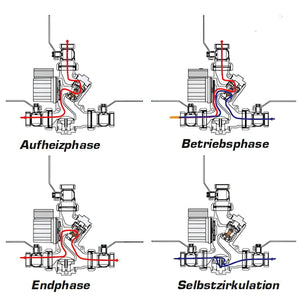 Diagramm der Betriebsphasen des Laddomat 21-60 für thermische Rücklaufanhebung und effiziente Regelung