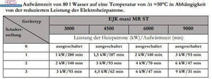 Tabelle zur Heizzeit von 80 Litern Wasser mit Heizstab 9 kW bei variabler Leistung