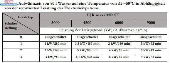 Tabelle zur Heizzeit von 80 Litern Wasser mit Heizstab 9 kW bei variabler Leistung