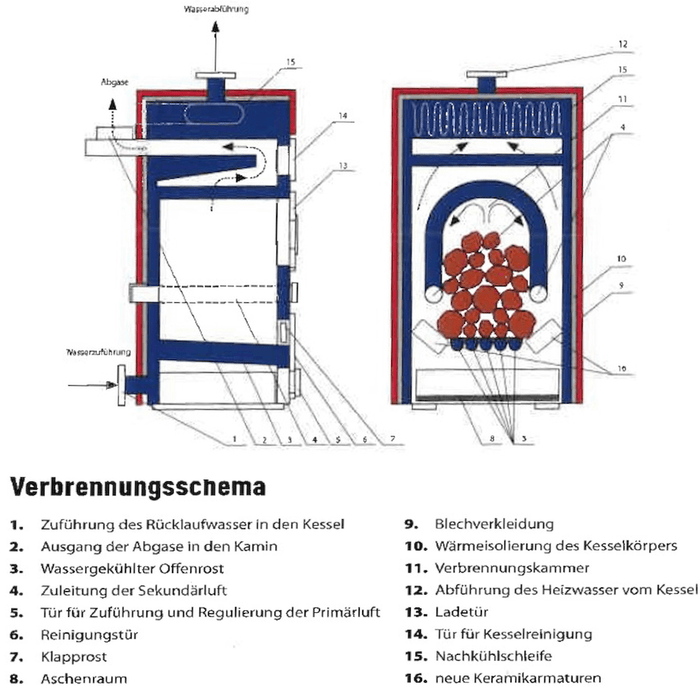Diagramm des Vergaserkessels Rojek KTP 🔥 mit 🔄 Zufuhr, Wasserführung und Verbrennungskammer für optimale Effizienz.
