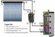 Solaranschlusspaket für Röhrenkollektoren.